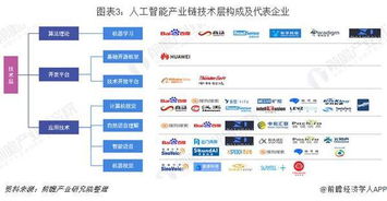 2019年中国人工智能行业企业布局 技术层与应用层聚焦